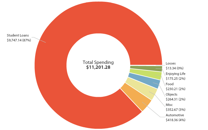 I paid off $9,750 of Student Loans in 2015 - go to twentyfree.co to find out how