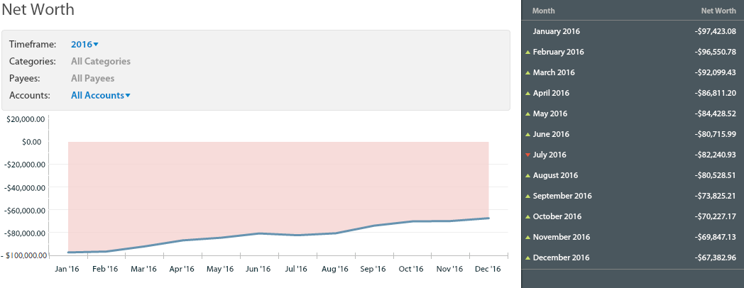 I increased my net worth by $30k in 2016 - go to twentyfree.co to find out how