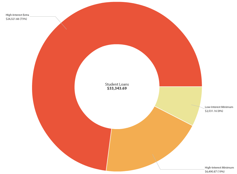 I paid off $33k in Student Loans in 2016 - go to twentyfree.co to find out how