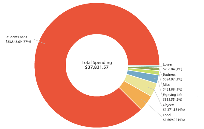 I paid off $33k in Student Loans in 2015 - go to twentyfree.co to find out how