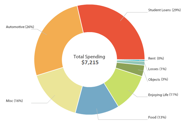 I paid off $2k in Student Loans in Q1 2017 - go to twentyfree.co to find out how