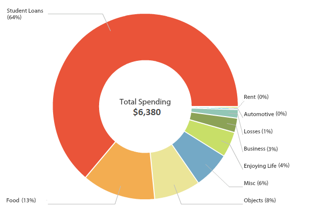 I paid off $4k in Student Loans and saved a $5k emergency fund in Q3 2017 - go to twentyfree.co to find out how