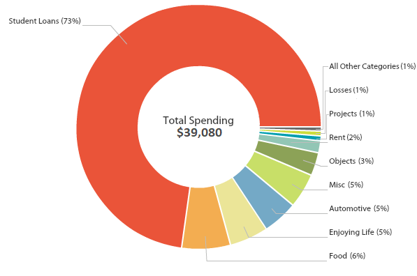 I spent only $950 per month in 2017 - go to twentyfree.co to find out how