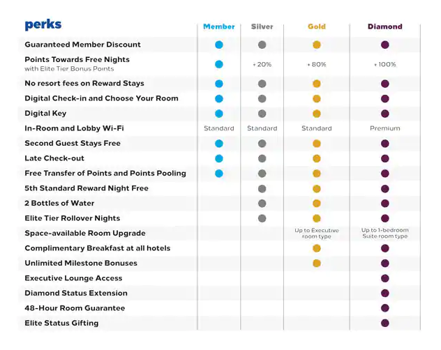 Hilton status chart