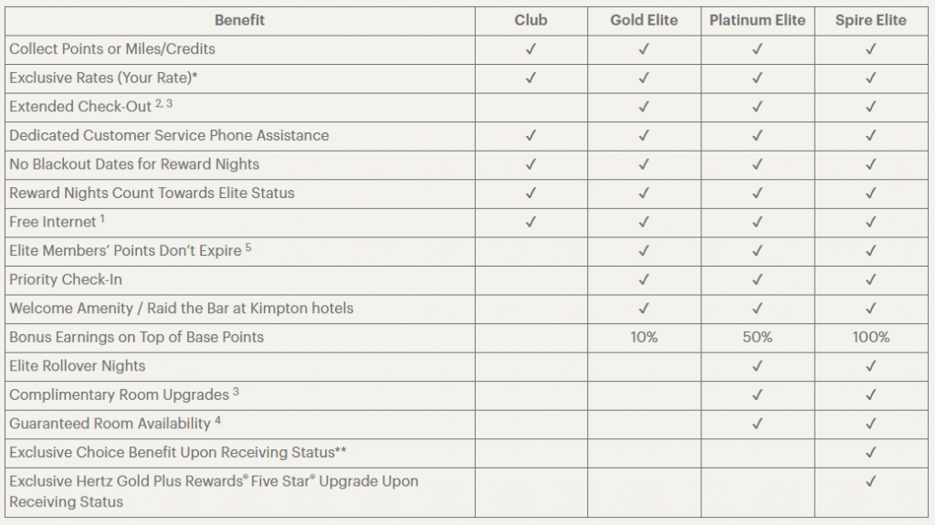 IHG status chart