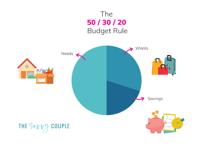 50-30-20 rule for budgeting